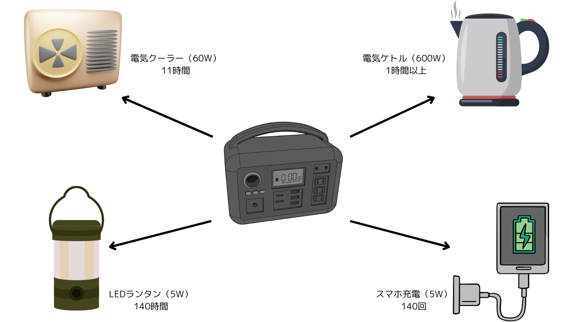 ポータブル蓄電池　キャンプや釣り